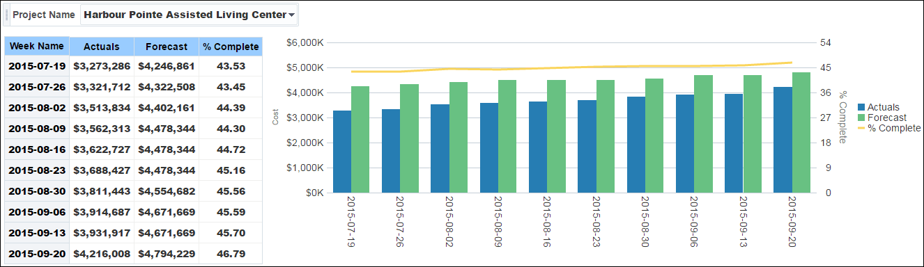 Actual vs Forecast Weekly Trend