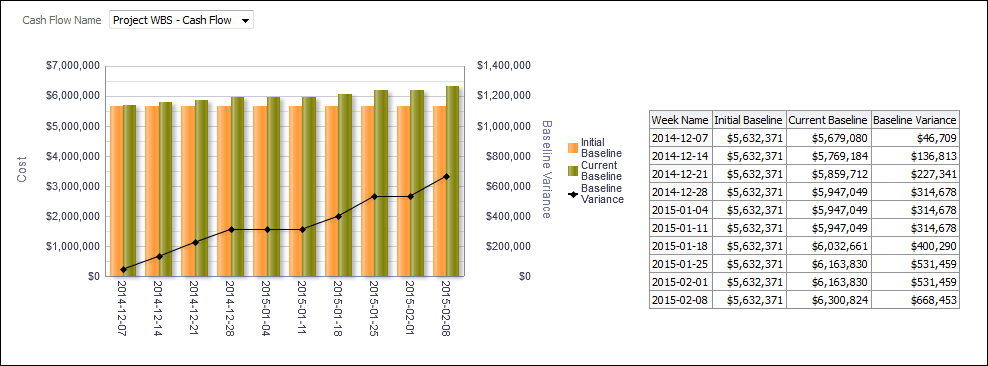 Baseline Variance Weekly Trend