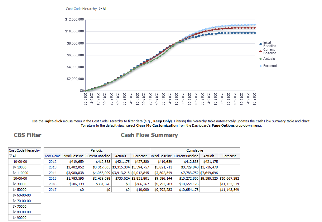 Cash Flow Summary by CBS