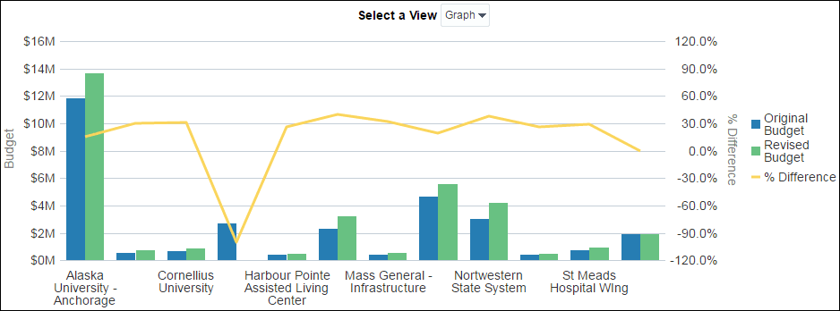 Original and Revised Budgets