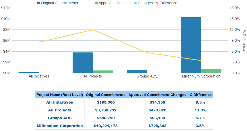 Original and Revised Commitments