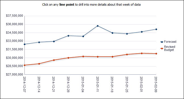 Revised Budget vs Forecast Weekly Trend