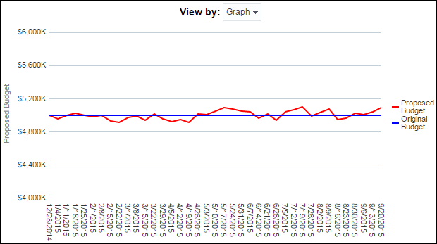 Proposed Budget (Project Cost UDF) History combined