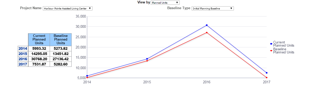 Current vs. Baseline Units