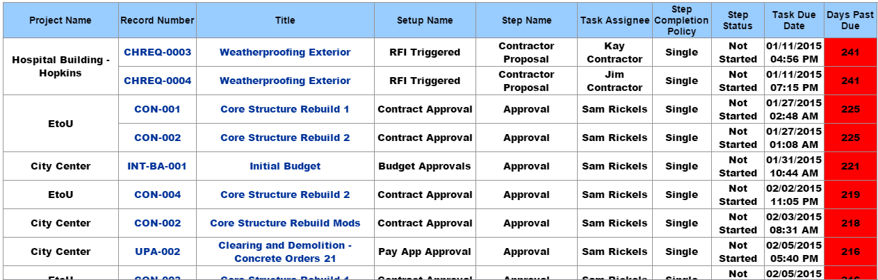 Steps Past Due by Project