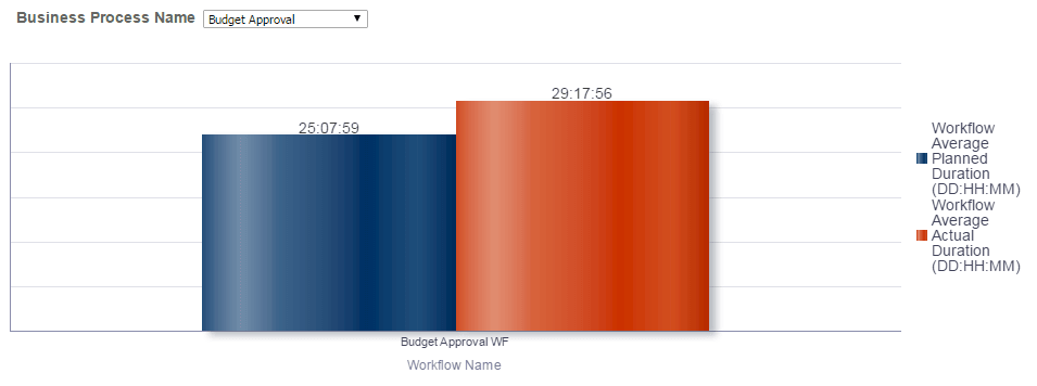 Planned v. Actual Workflow Duration