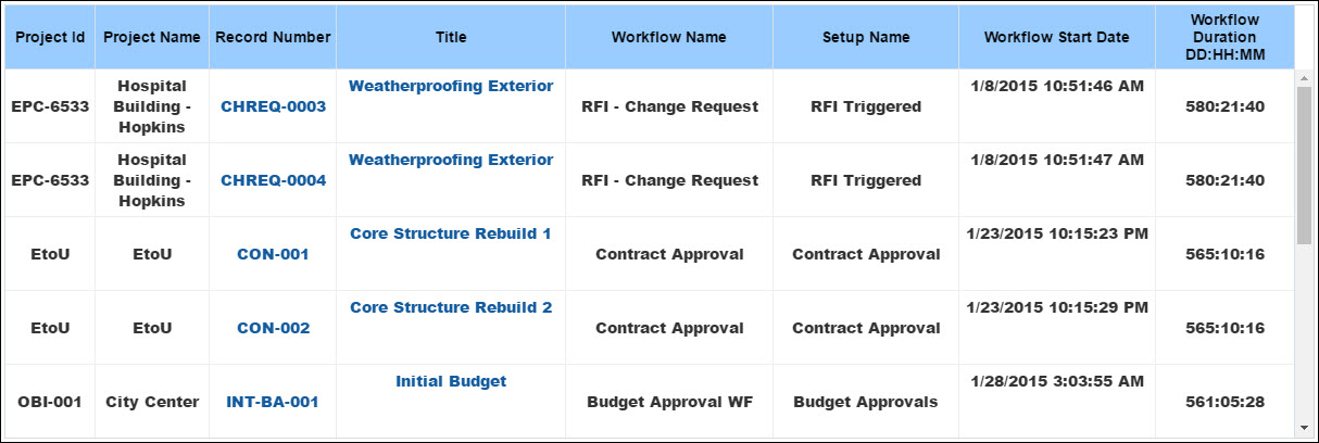 Top 10 Open Workflows by Duration combined
