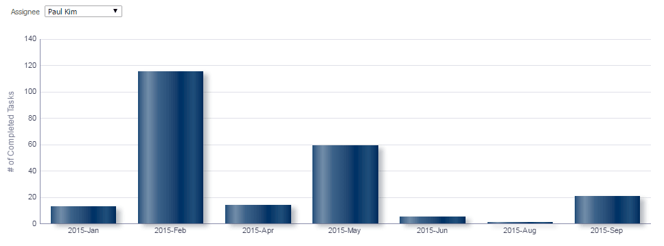 Completed Tasks by Month