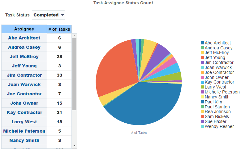 Task Assignee Details