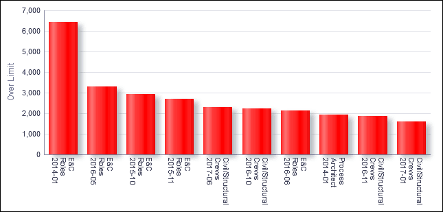 Cost Summary by Project