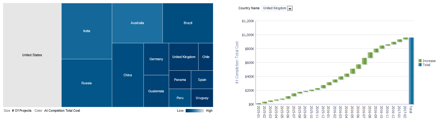 Early Stage Projects behind Schedule section Early Stage Projects Behind Schedule line-bar graph.