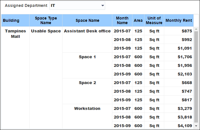 Historical rent by Department Section