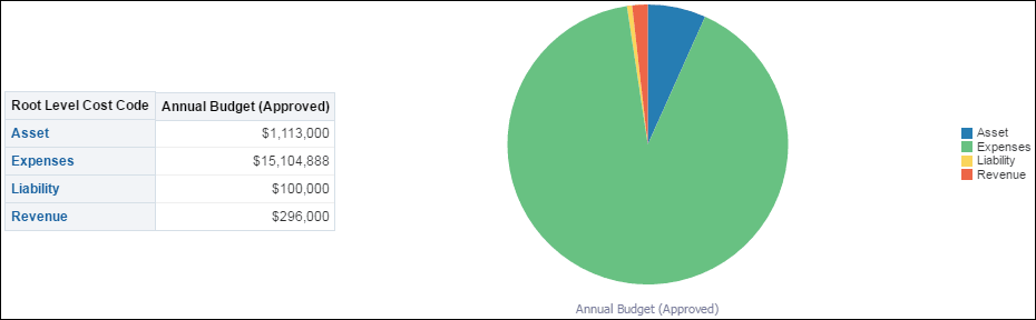 Approved Budget by Root Cost Code Section