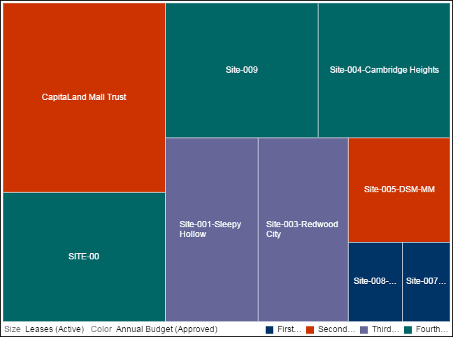 Lease and Budget by Building Section
