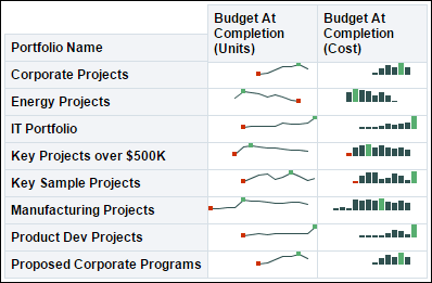 Budget at Completion by Portfolio Section