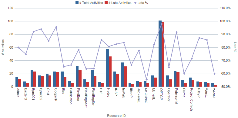 Poorly Performing Resources Section
