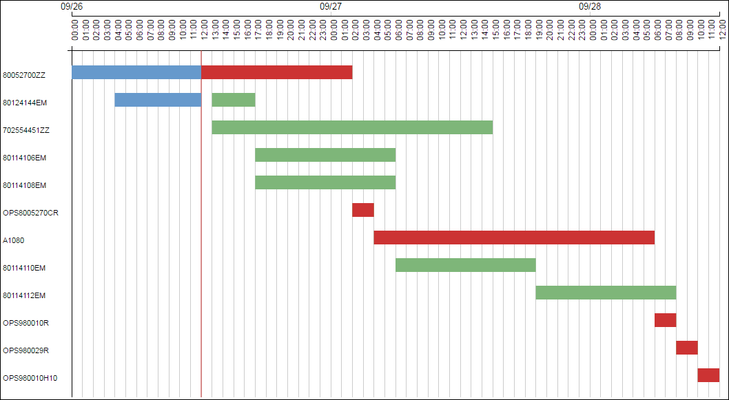 Gantt Chart - Critical Path Lookahead Section