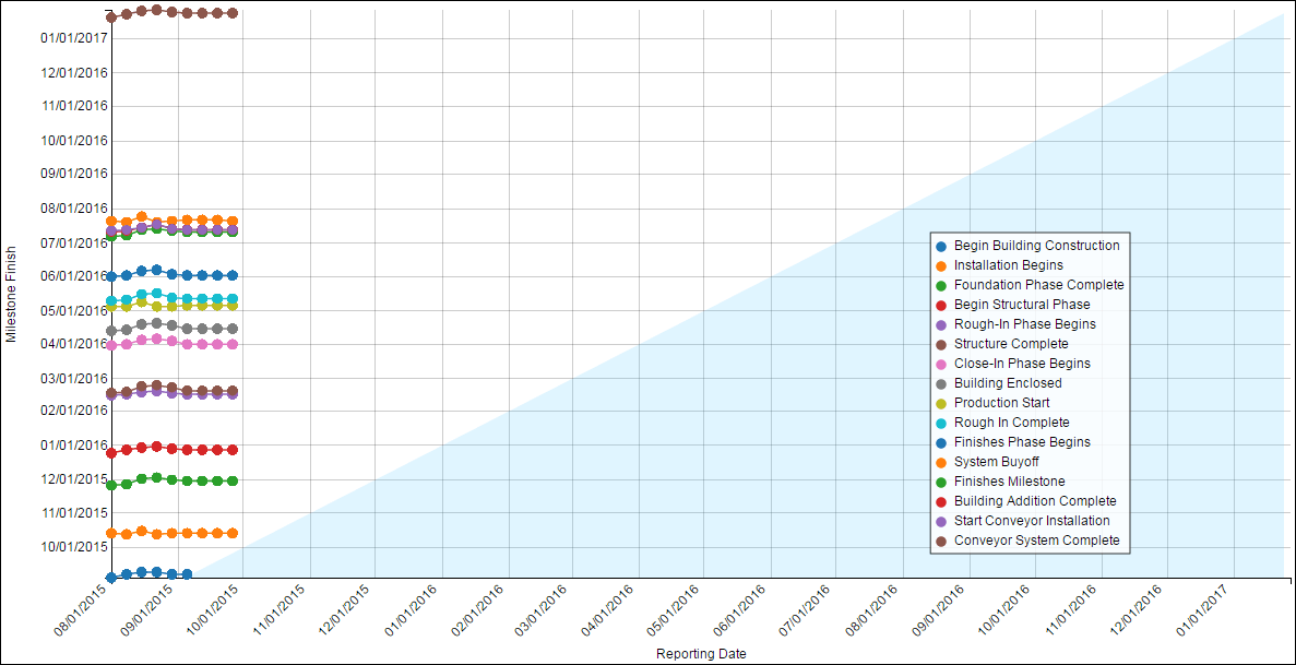 Milestone Trend Analysis Section