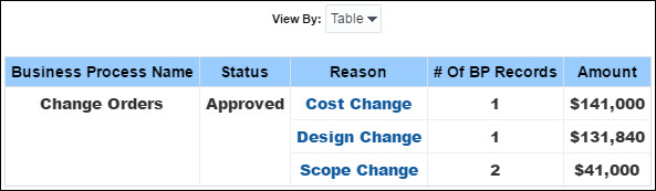 Approved Change Orders by Reason Section 2