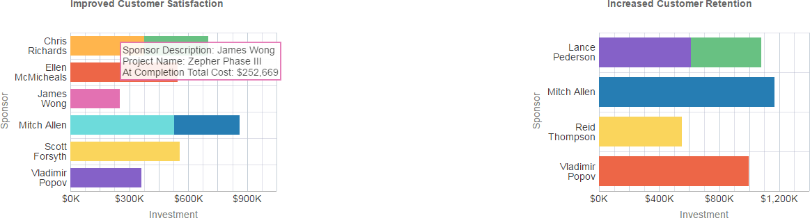 Project Performance by Strategic Objective Section 1