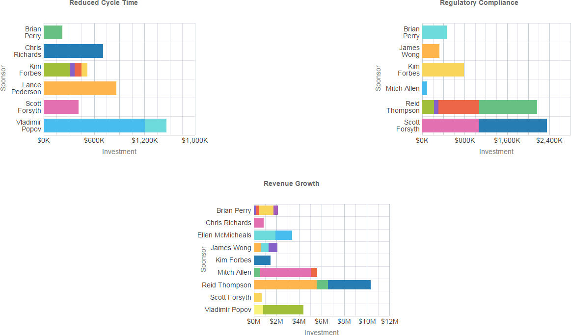 Project Performance by Strategic Objective Section 2