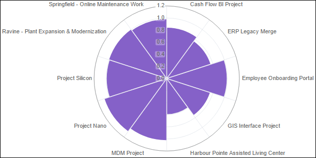 Cost Performance Index (Cost)
