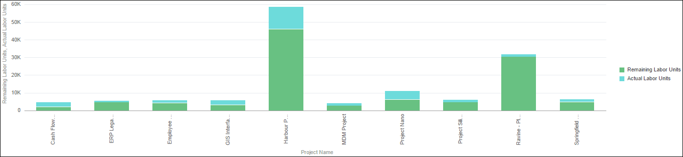 Remaining & Actual Labor Units