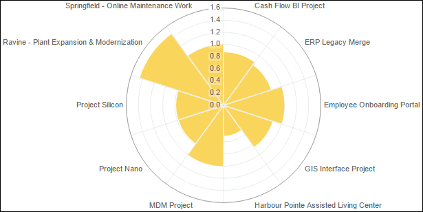 Schedule Performance Index (Units)