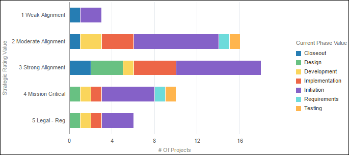 # of Projects by Strategic Rating