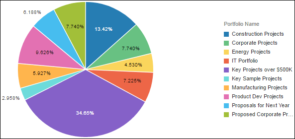At Completion Cost by Protfolio