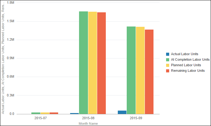 Labor Units by Month Bar Chart