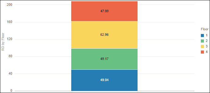 Remaining Duration by Floor