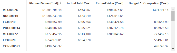 Earned Value KPI Table
