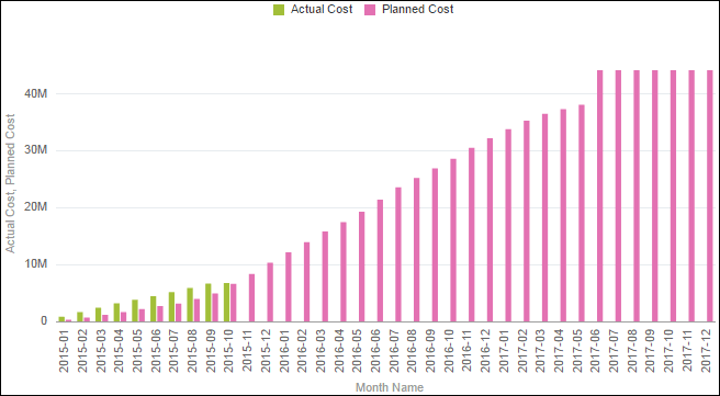 Actual Planned Cost by Month