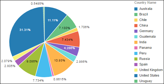 At Completion Cost by Country