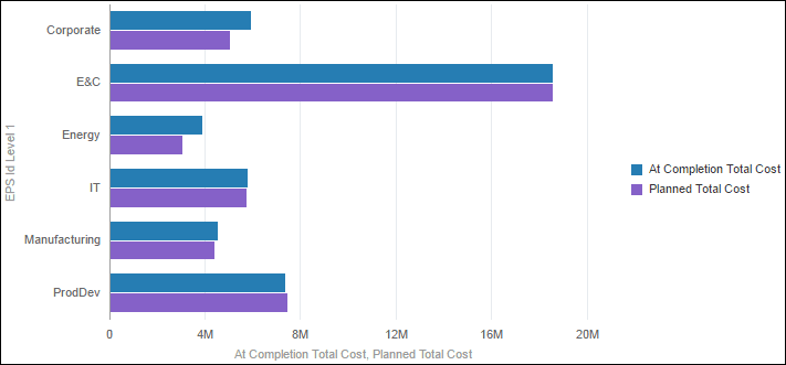 Cost by EPS Level 1