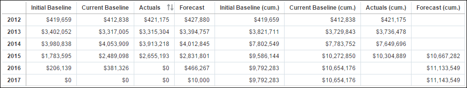Cash Flow Summary Table