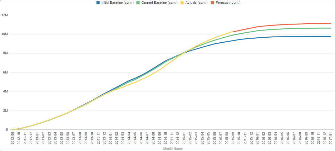 Cash Flow Summary