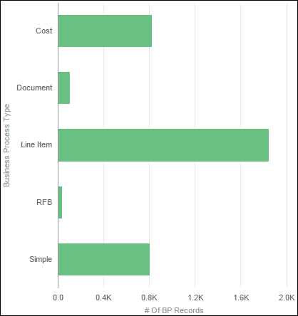 # of BP Records by Business Type