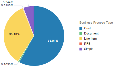 Amount by Business Process Type