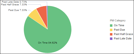 Counts by PM Category