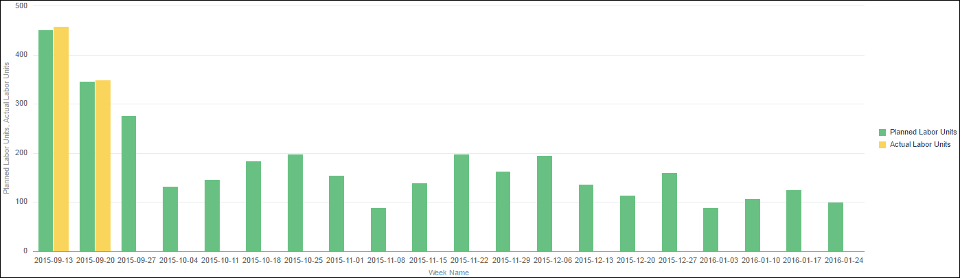 PM Planned vs Actual Hours by Week