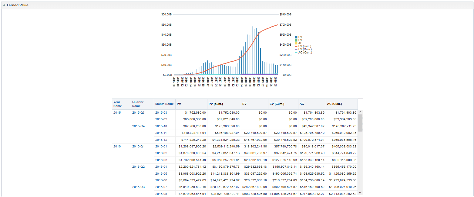 Project Earned Value for Unifier-Earned Value Section