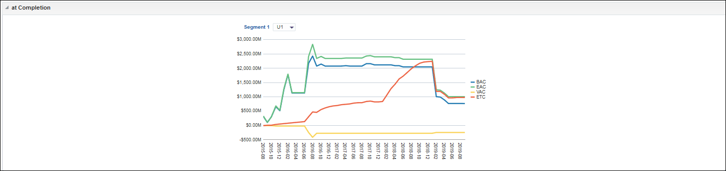 At Completion Section of the Project Earned Value Dashboard for Unifier.