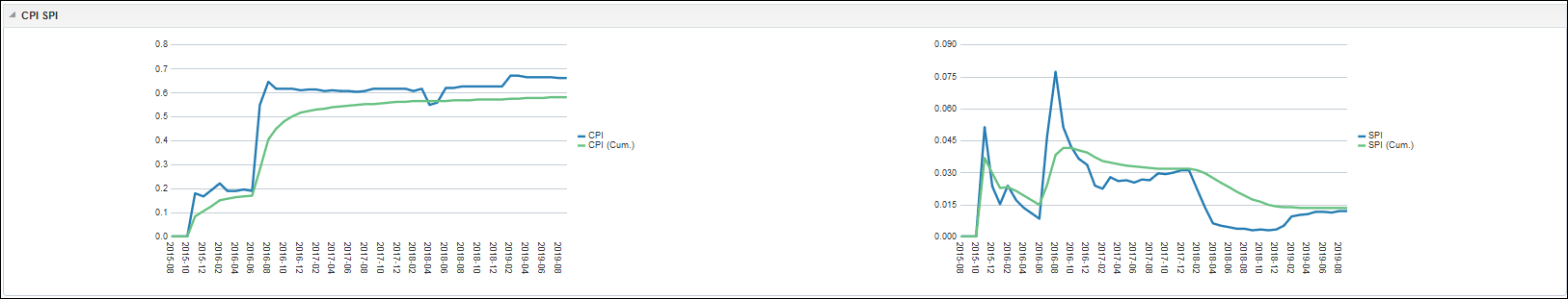 The CPI-SPI Section of the Project Earned Value Dashboard for Unifier