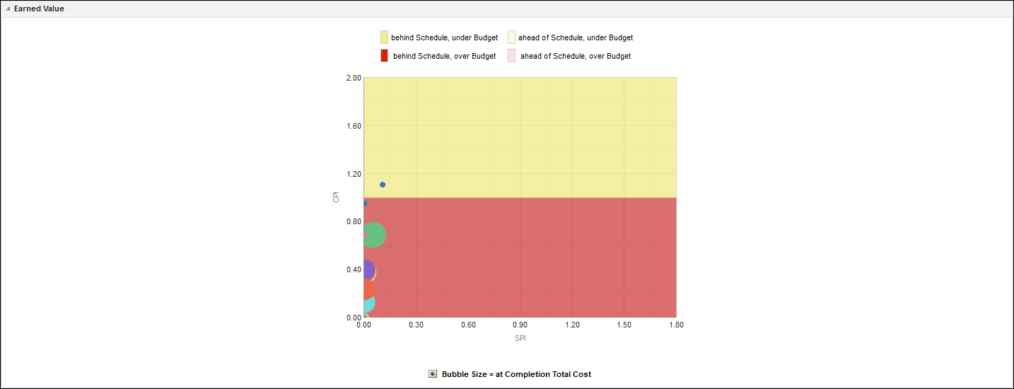 The Performance Index Section on the CPI / SPI Page of the Project Earned Value Dashboard for Unifier.