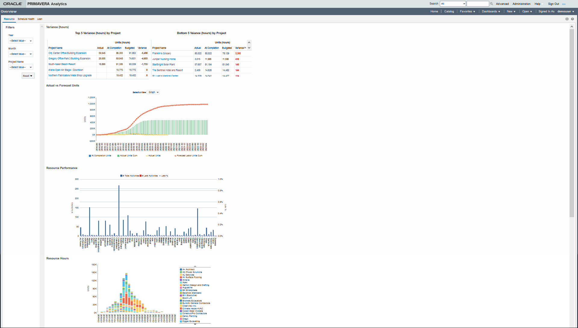 The Resource Page in the Overview Dashboard of Oracle Primavera Cloud