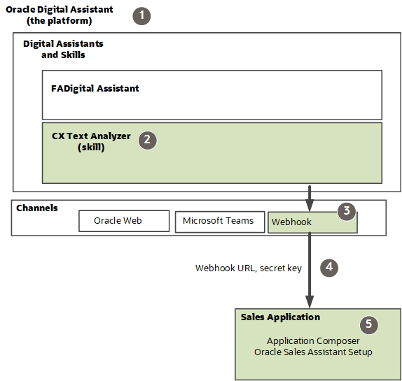 Oracle Digital Assistantおよびテキスト分析と営業との統合