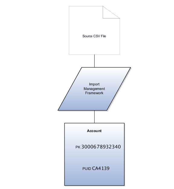 代替キー・インポートのシナリオA