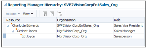 同じマネージャで営業担当に降格する前の営業マネージャ・レポート階層